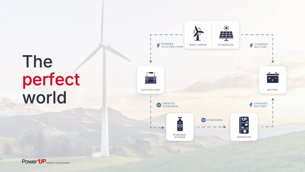 PowerUP – Cycle Energetique Tactique Hydrogene pour Production, Stockage et Generation d’Energie Autonome en Operations Militaires et Infrastructures de Defense.